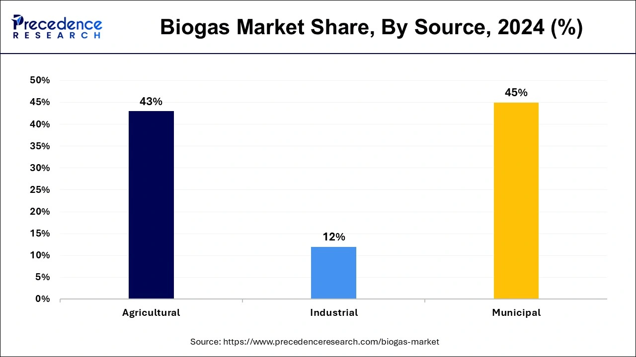 Biogas Market Share, By Source, 2024 (%)