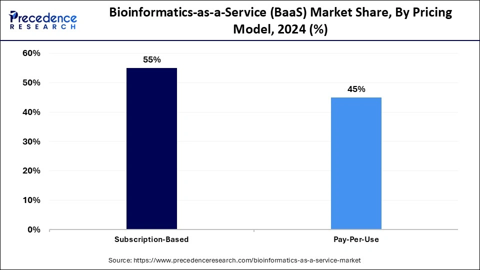 Bioinformatics-as-a-Service (BaaS) Market Share, By Pricing Model, 2024 (%)