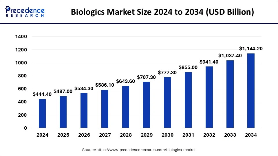 Biologics Market Size 2025 to 2034