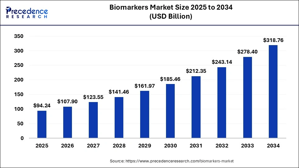 Biomarkers Market Size 2025 to 2034