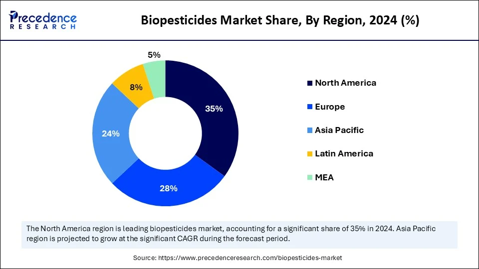 Biopesticides Market Share, By Region, 2024 (%)