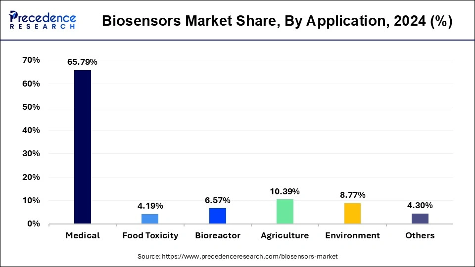 Biosensors Market Share, By Application, 2024 (%)
