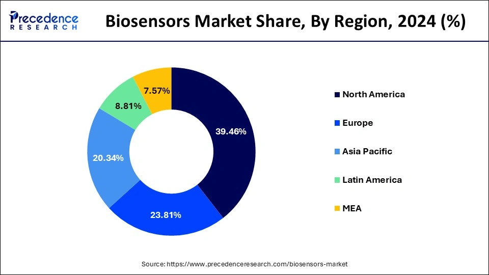 Biosensors Market Share, By Region, 2024 (%)