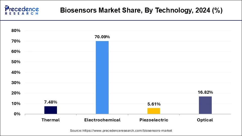 Biosensors Market Share, By Technology, 2024 (%)