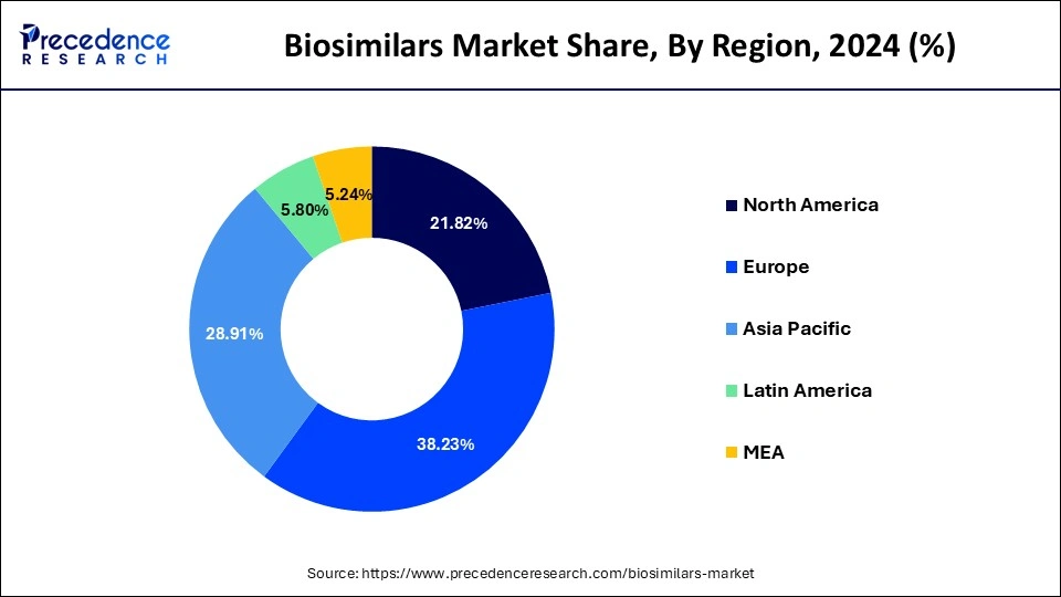 Biosimilars Market Share, By Region, 2024 (%)