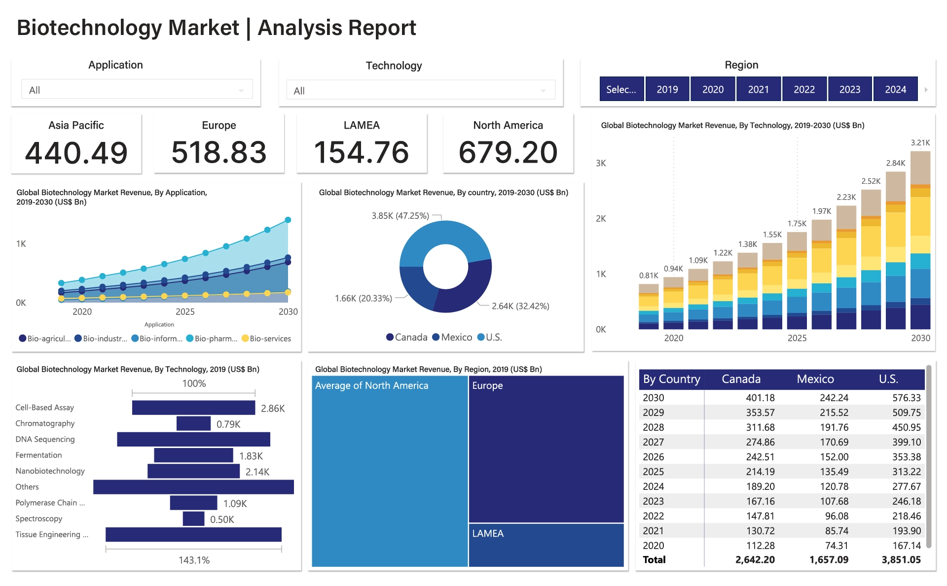 Biotechnology Market Research Report Biotechnology Market Research Report