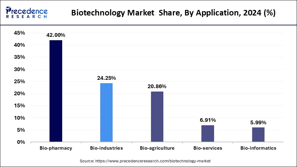 Biotechnology Market Share, By Application, 2024 (%)