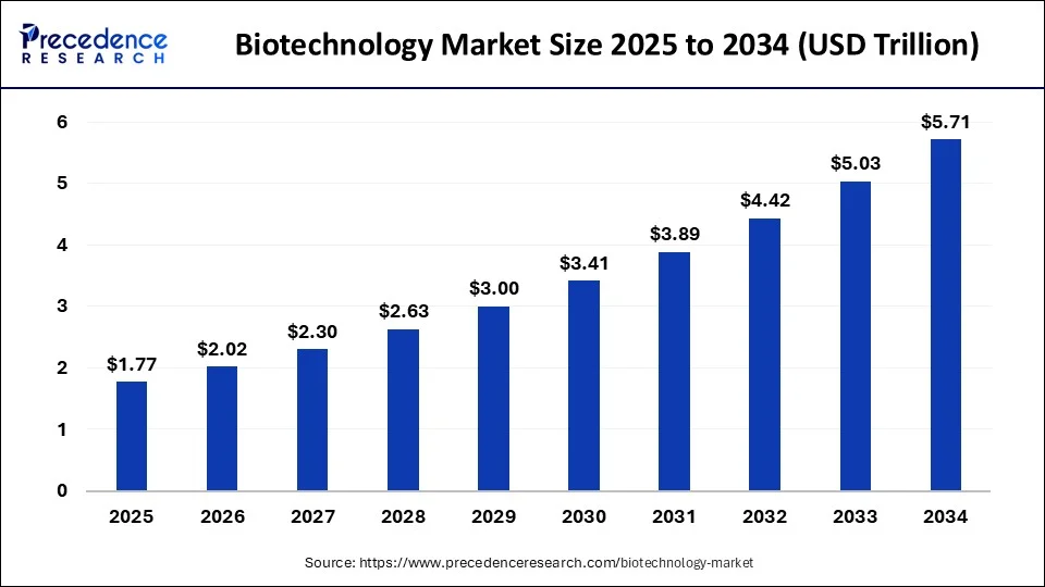 Biotechnology Market Size 2025 to 2034