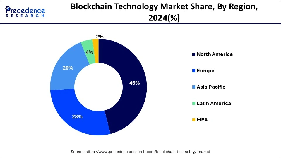 Blockchain Technology Market Share, By Region, 2024 (%)
