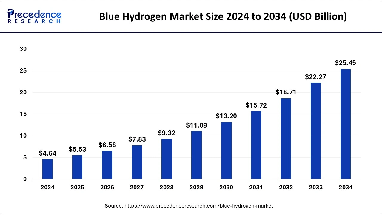 Blue Hydrogen Market Size 2025 to 2034
