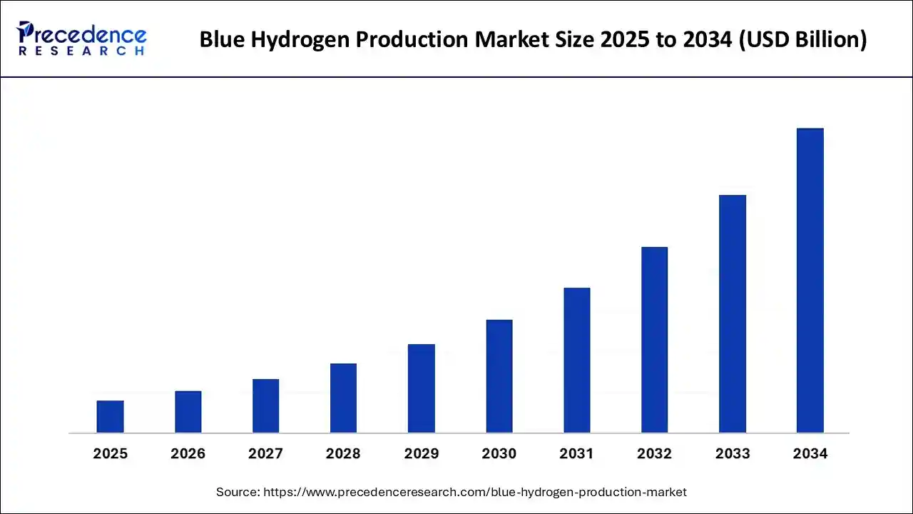 Blue Hydrogen Production Market Size 2025 to 2034