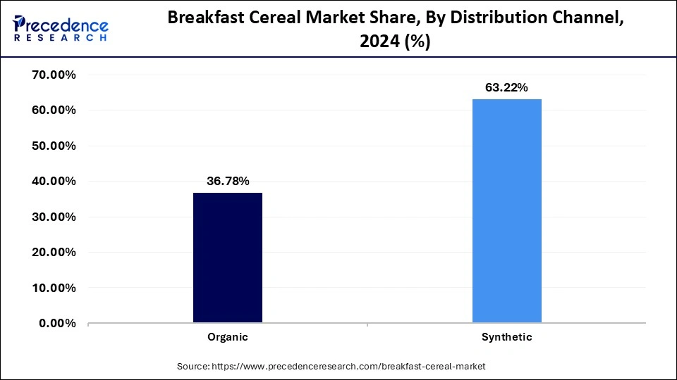 Breakfast Cereal Market Share, By Distribution Channel, 2024 (%)