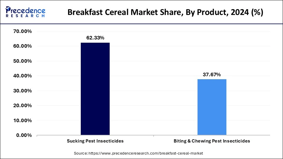 Breakfast Cereal Market Share, By Product, 2024 (%)