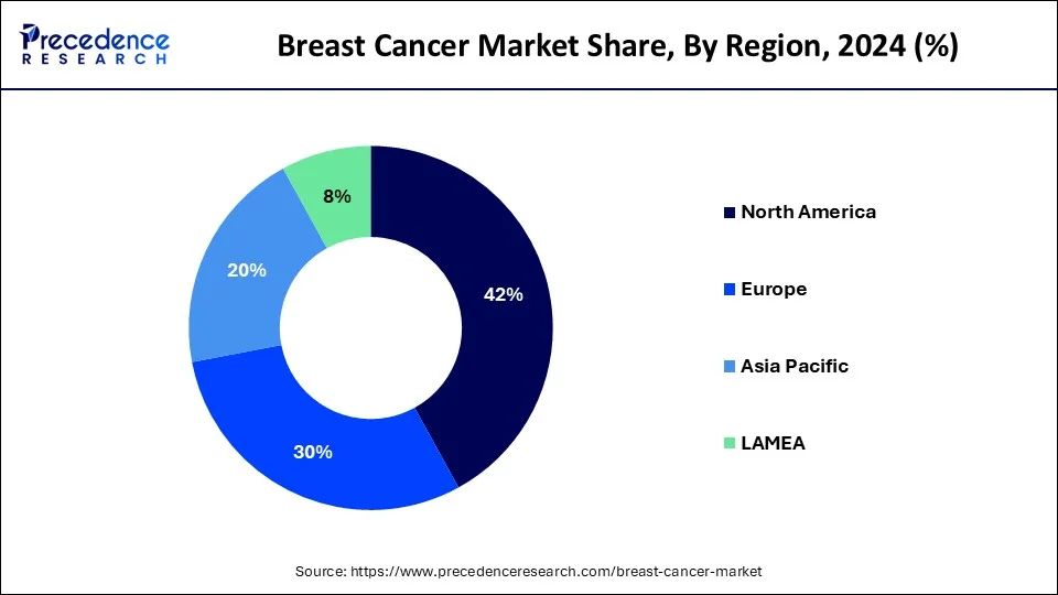 Breast Cancer Market Share by Region 2024 (%)