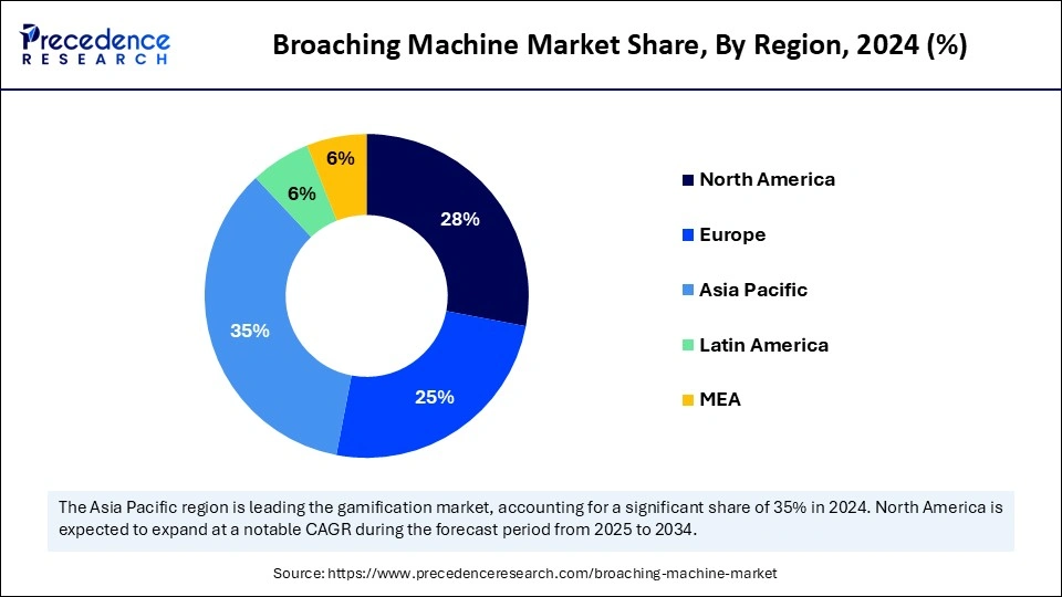 Broaching Machine Market Share, By Region, 2024 (%)