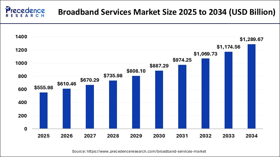 Broadband Services Market Size 2025 to 2034