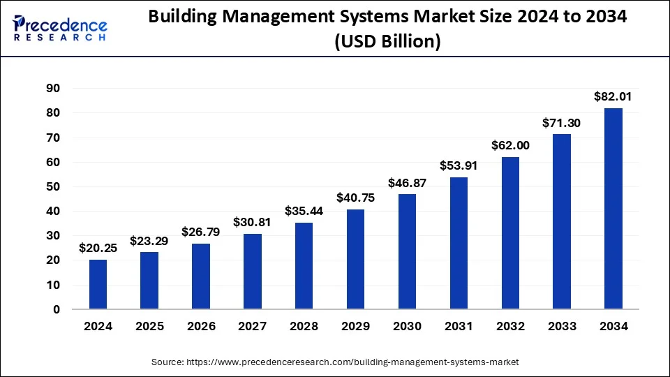 Building Management Systems Market Size 2025 to 2034