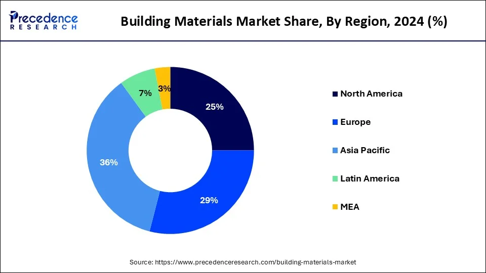 Building Materials Market Share, By Region, 2024 (%)