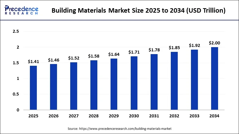 Building Materials Market Size 2025 to 2034