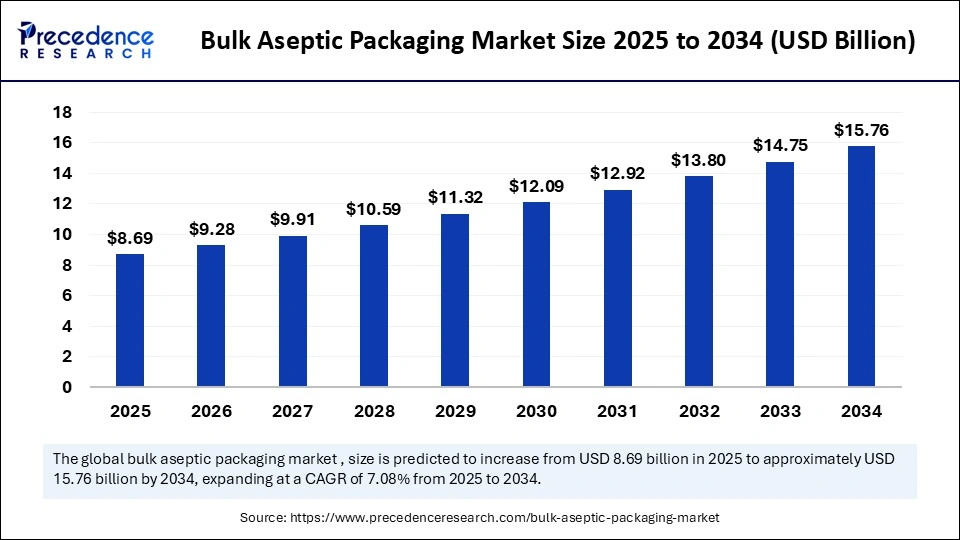 Bulk Aseptic Packaging Market Size 2025 to 2034