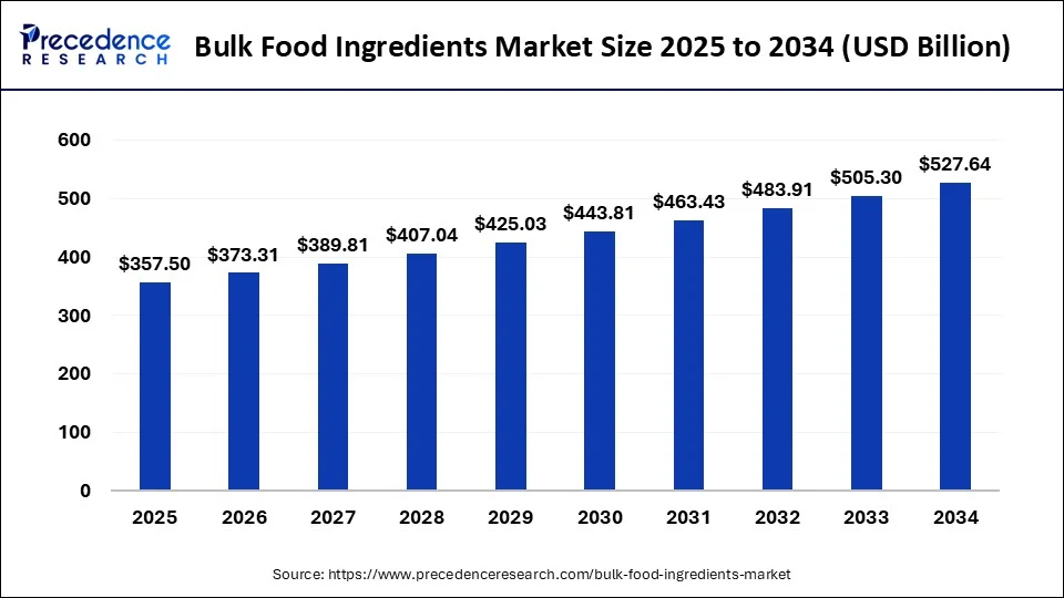 Bulk Food Ingredients Market Size 2025 to 2034