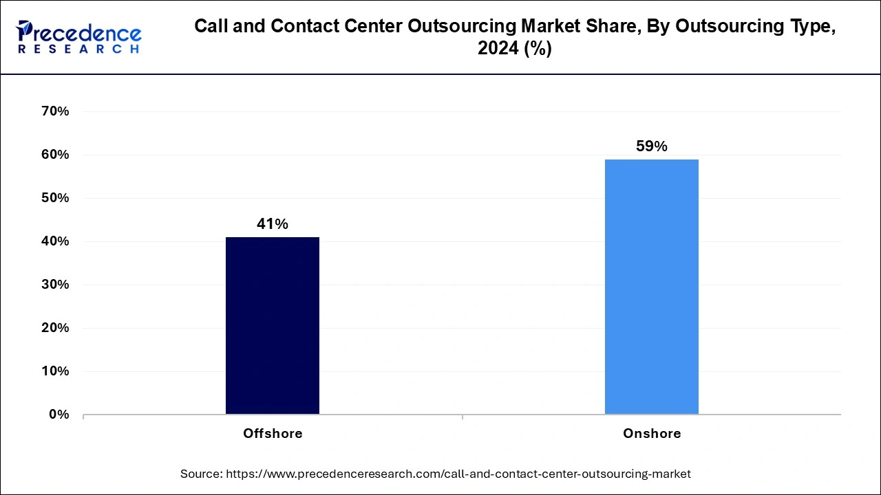 Call and Contact Center Outsourcing Market Share, By Outsourcing Type, 2024 (%)