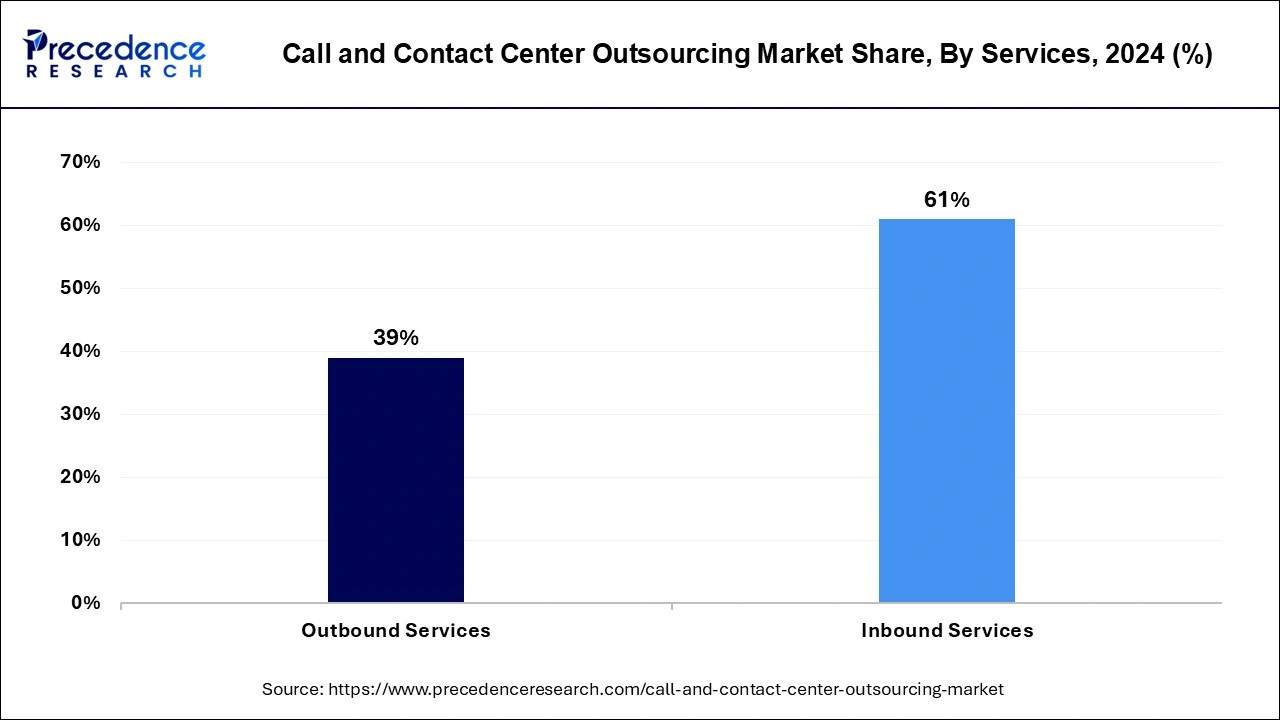 Call and Contact Center Outsourcing Market Share, By Services, 2024 (%)