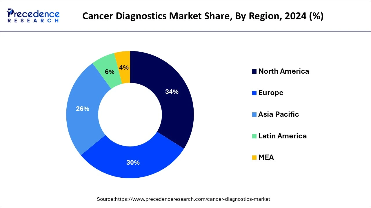 Donut chart  cancer diagnostics market share by region in 2024: North America leads with (34%), followed by Europe (30%), Asia Pacific (26%), and Latin America (6%), and MEA (4%), based on Precedence Research