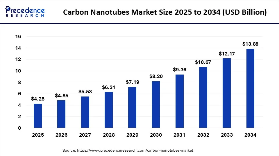 Carbon Nanotubes Market Size 2025 to 2034