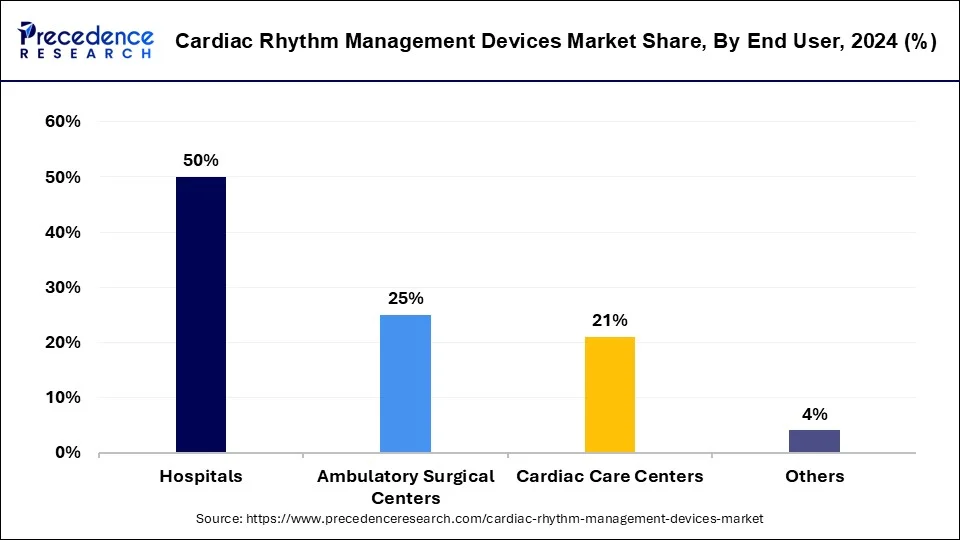 Cardiac Rhythm Management Devices Market Share, By End-use, 2024 (%)