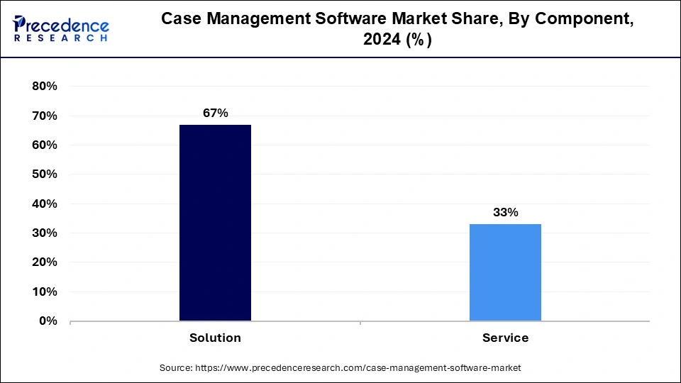 Case Management Software Market Share, By Component, 2024 (%)