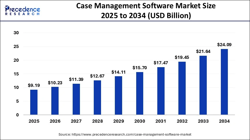 Case Management Software Market Size 2025 to 2034