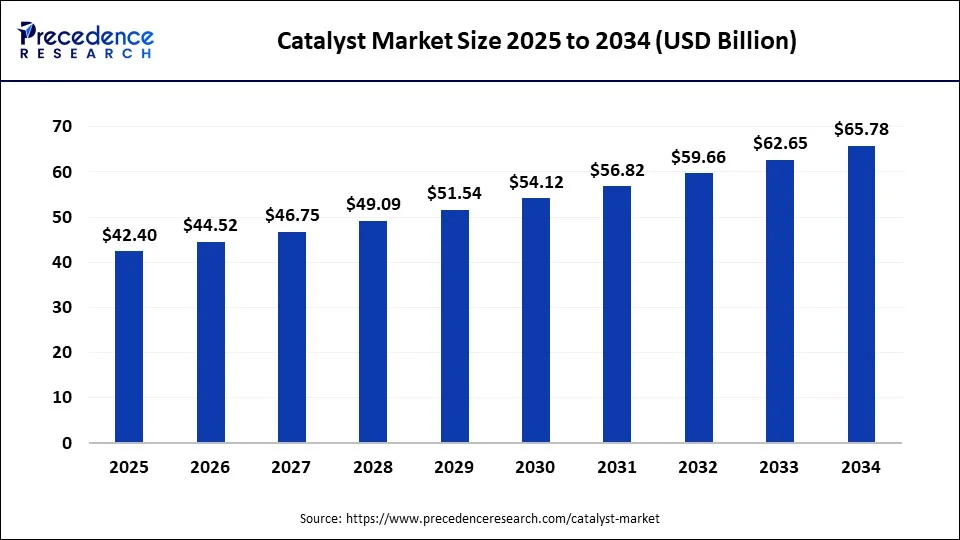 Global catalyst market size forecast bar chart (2025–2034) showing growth from USD 42.40 Bn to 65.78 Bn at 5% CAGR – Precedence Research