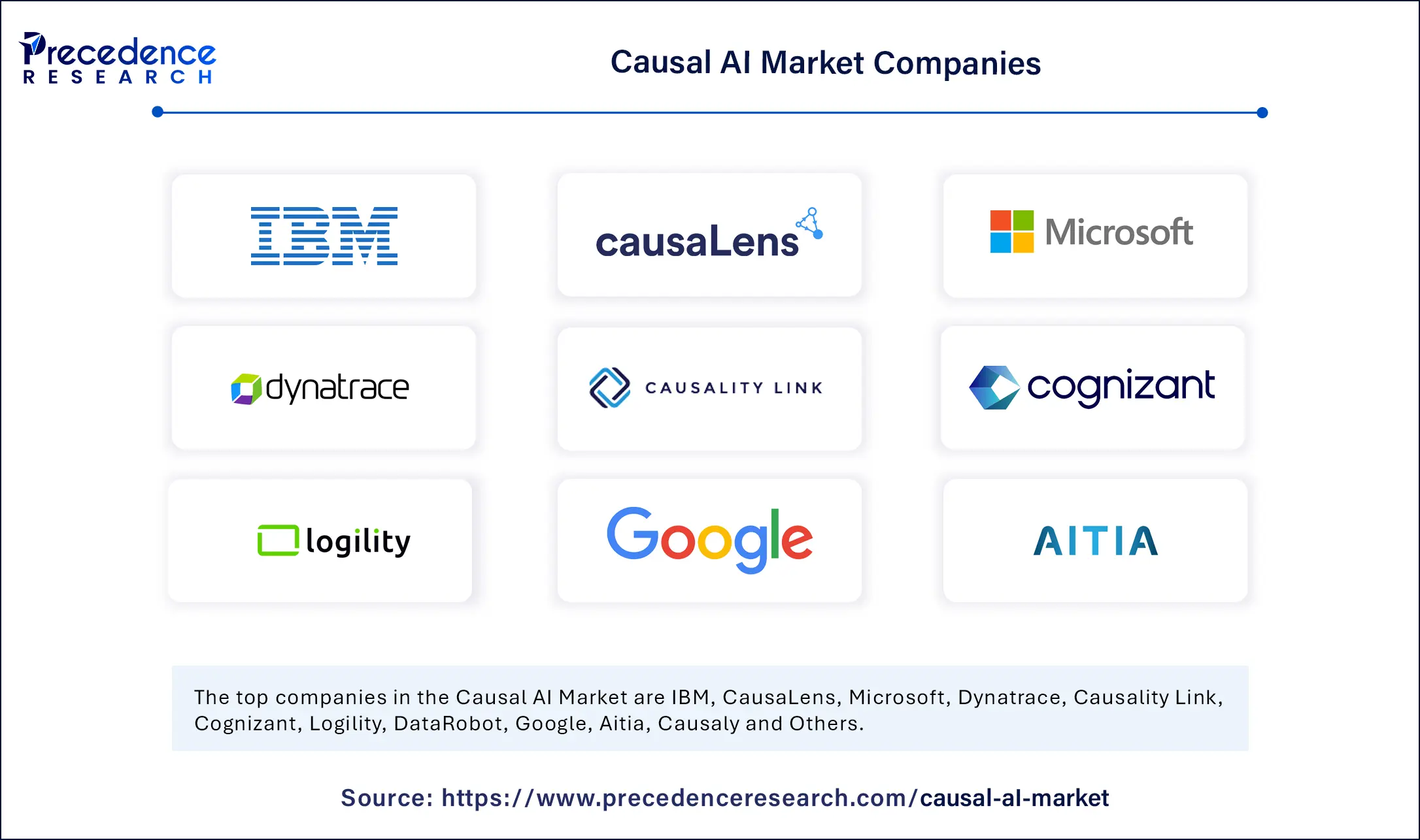 Causal AI Market Companies