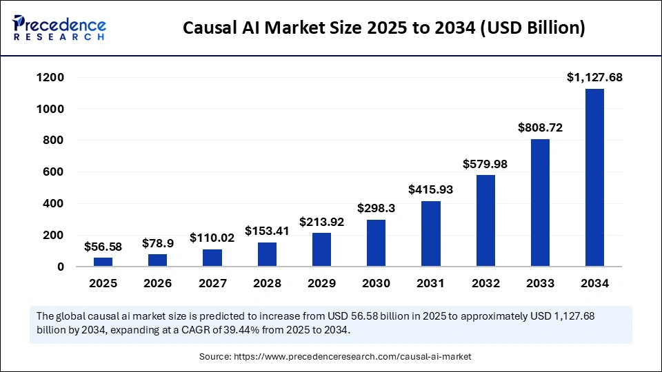 Causal AI Market Size 2025 to 2034