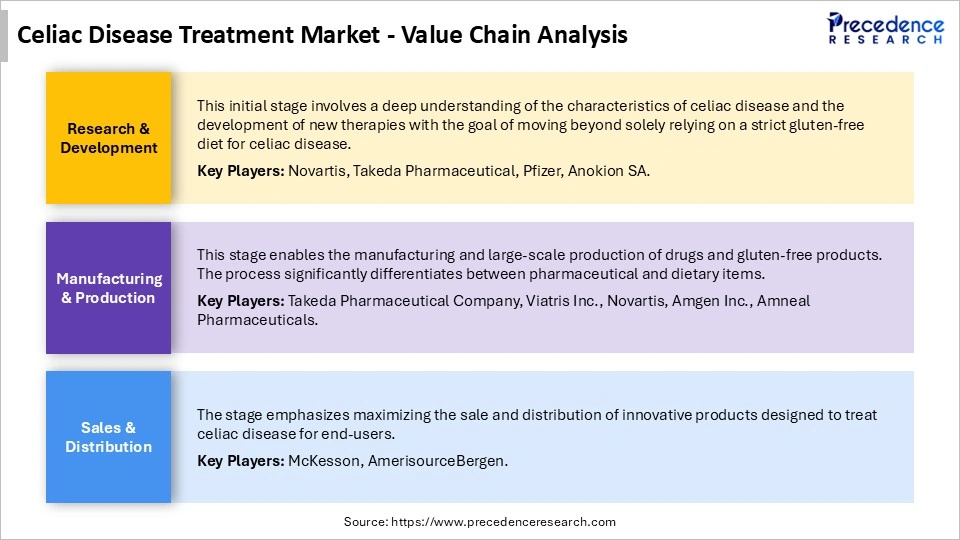 Celiac Disease Treatment Market Value Chain