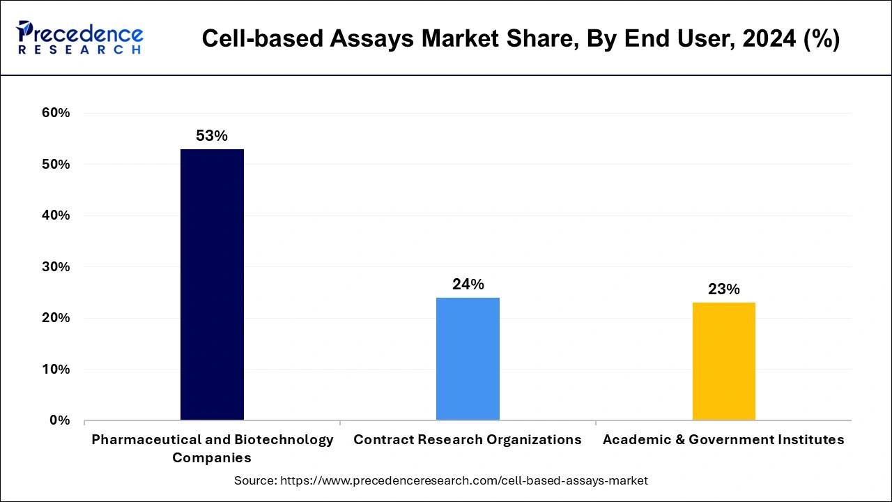 Cell-based Assays Market Share, By End User, 2024 (%)