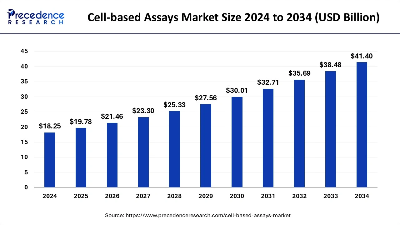 Cell-based Assays Market Size 2025 to 2034