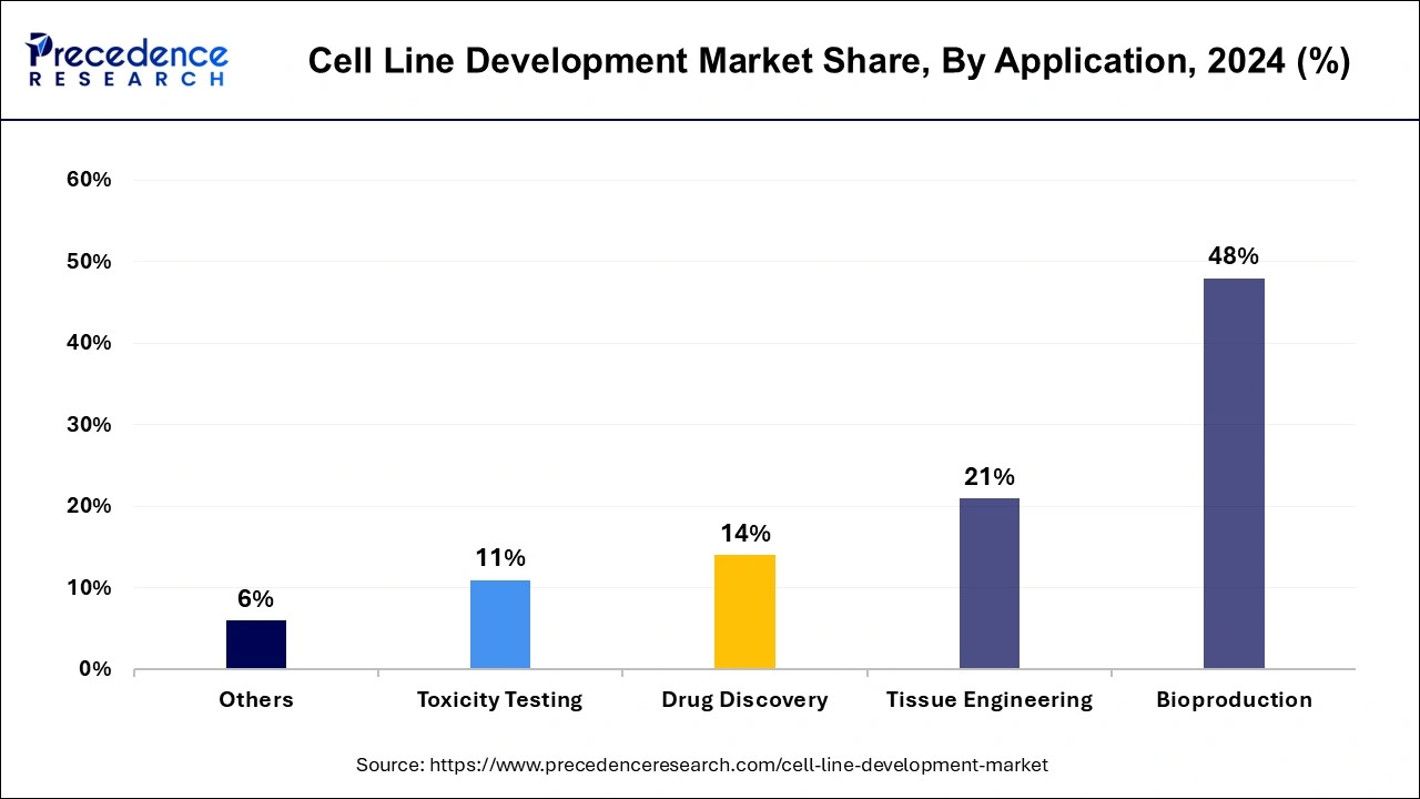 Cell Line Development Market Share, By Application, 2024 (%)