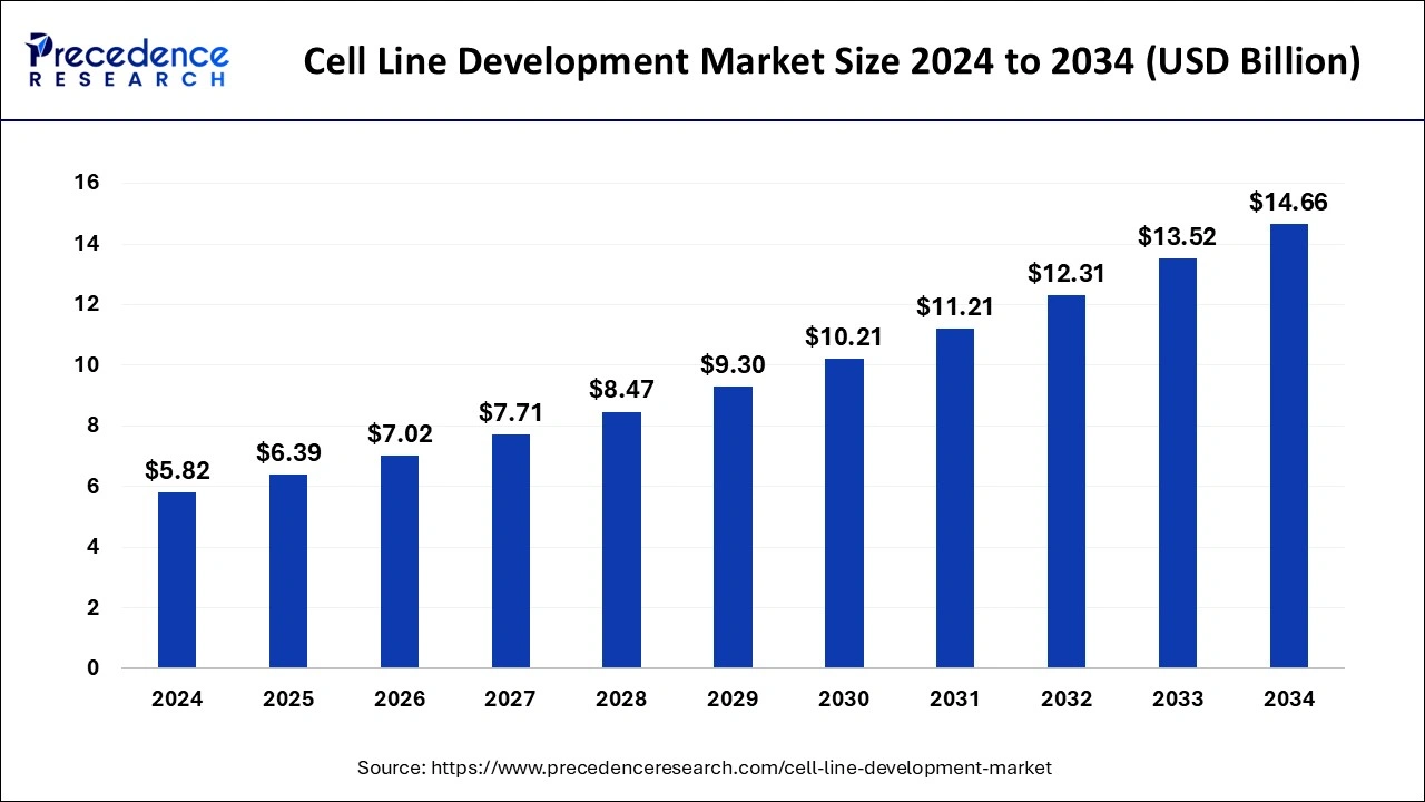 Cell Line Development Market Size 2025 to 2034