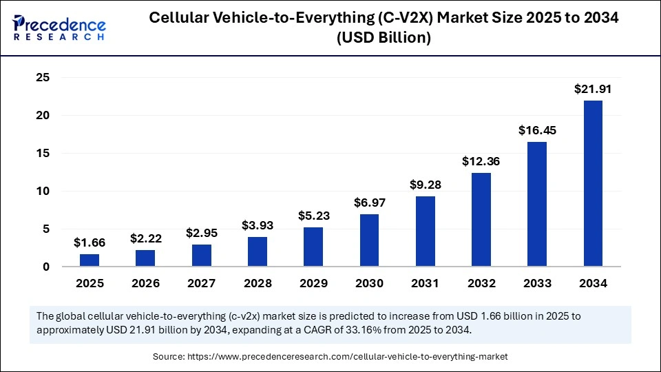 Cellular Vehicle-to-Everything (C-V2X) Market Size 2025 to 2034