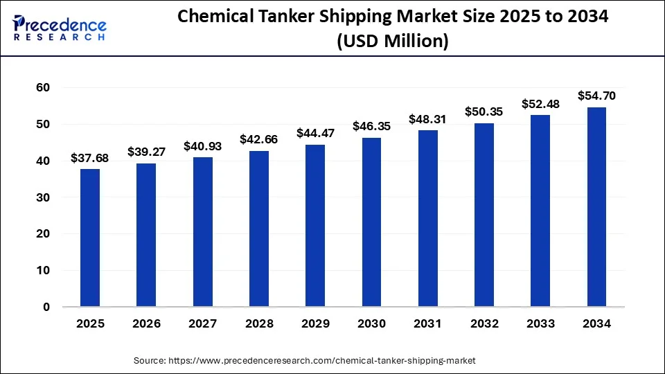 Chemical Tanker Shipping Market Size 2025 to 2034