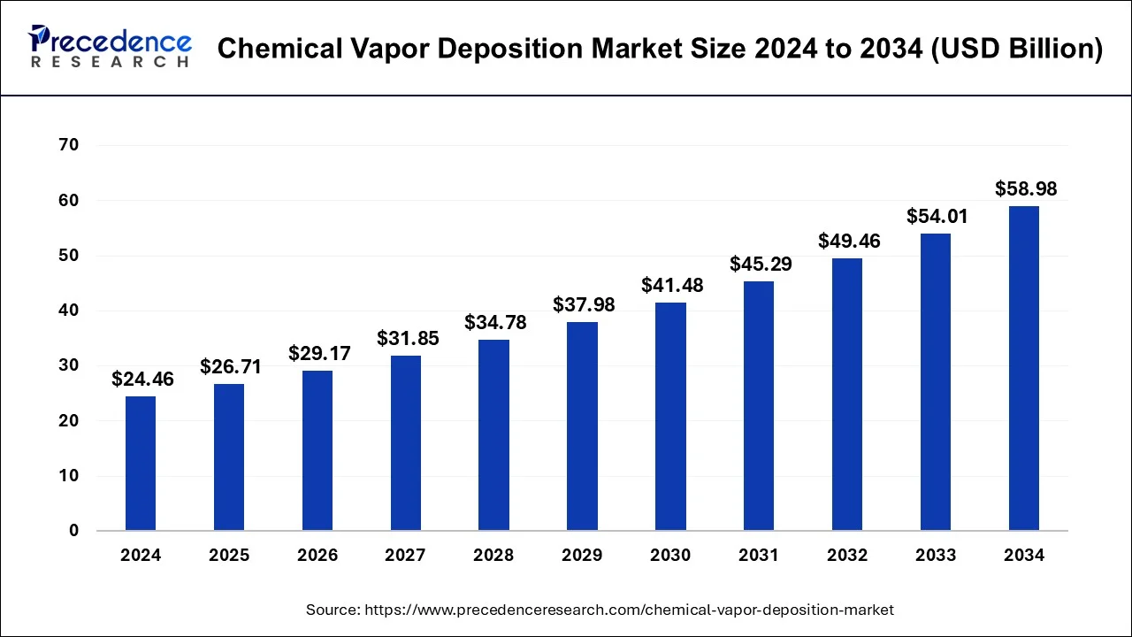Chemical Vapor Deposition Market Size 2025 to 2034