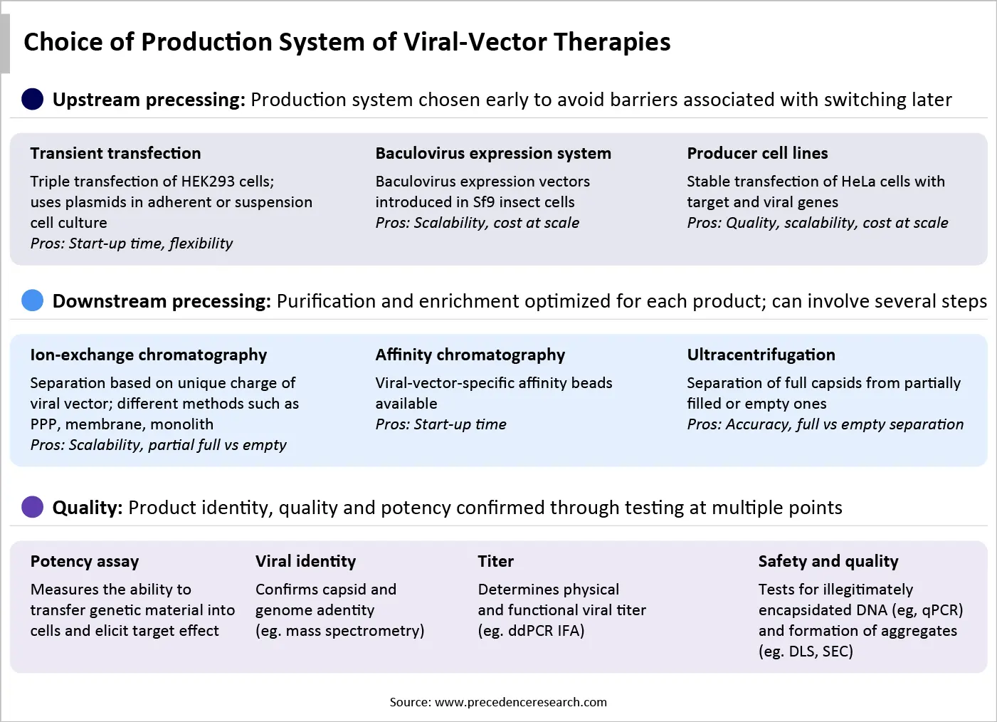 Choice of Production System of Viral-Vector Therapies Choice of Production System of Viral-Vector Therapies