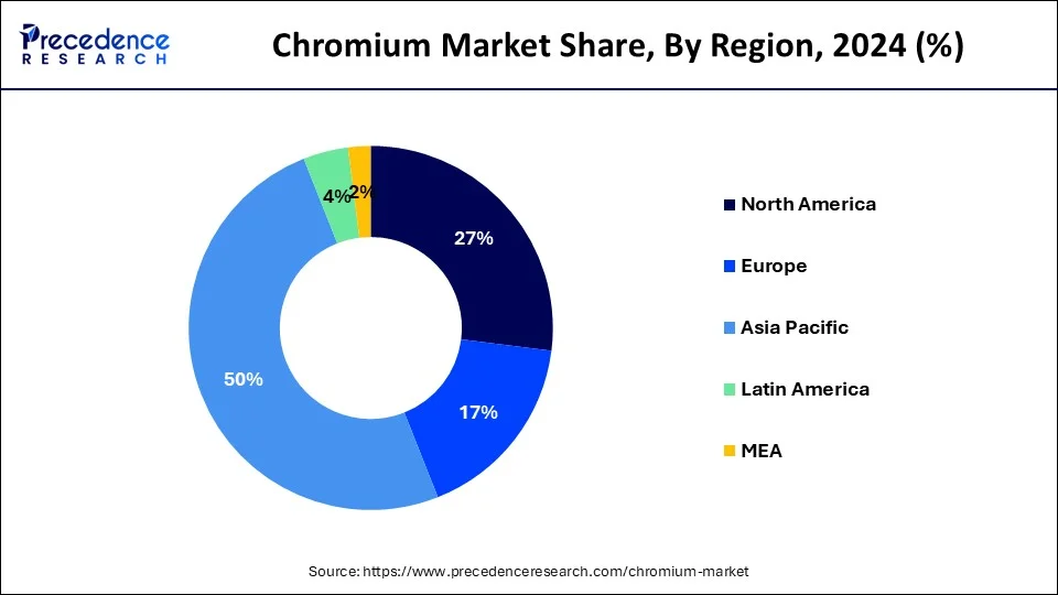 Donut chart showing  chromium market share by region in 2024: Asia Pacific leads with (50%), followed by North America (27%), Europe (17%), Latin America (4%), and MEA (2%), based on Precedence Research