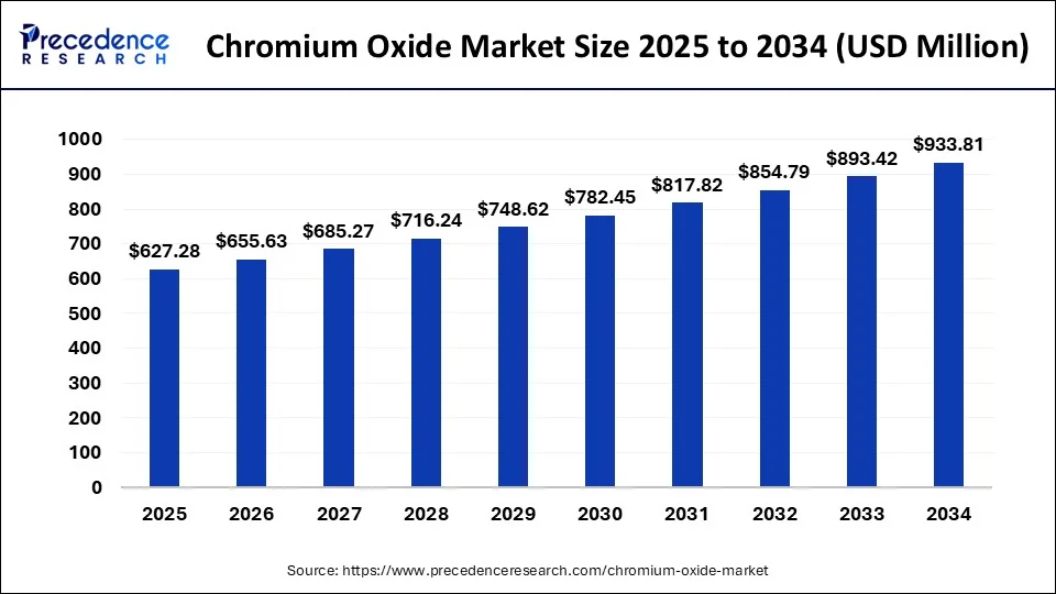 Chromium Oxide Market Size 2025 to 2034