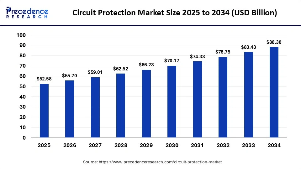 Circuit Protection Market Size 2025 to 2034