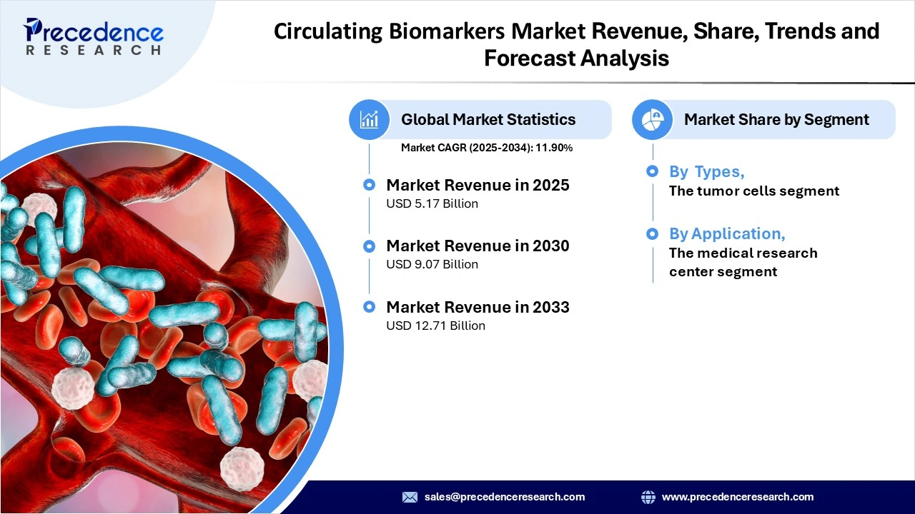 Circulating Biomarkers Market Revenue Statistics Circulating Biomarkers Market Revenue Statistics