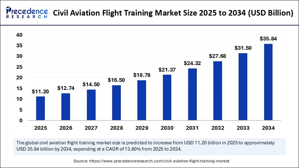 Civil Aviation Flight Training Market Size 2025 to 2034