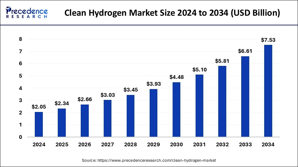 Clean Hydrogen Market Size 2025 to 2034